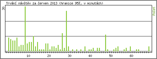 Statistika po hodin�ch