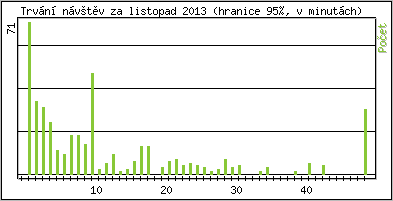 Statistika po hodin�ch