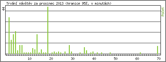 Statistika po hodin�ch