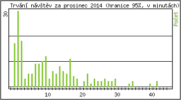 Statistika po hodin�ch