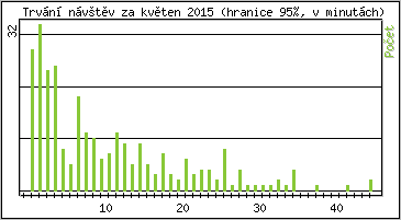 Statistika po hodin�ch