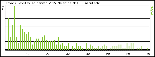 Statistika po hodin�ch