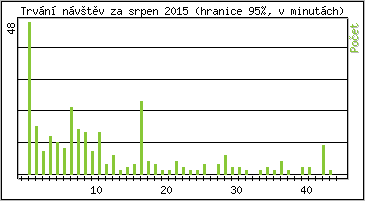 Statistika po hodin�ch