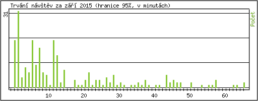 Statistika po hodin�ch