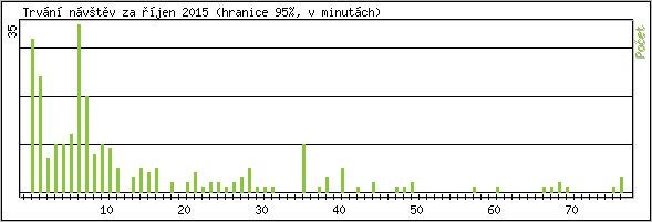 Statistika po hodin�ch