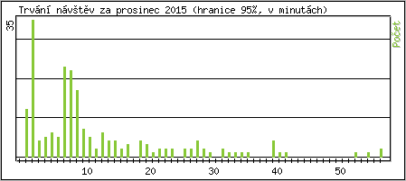Statistika po hodin�ch