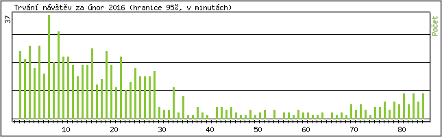 Statistika po hodin�ch