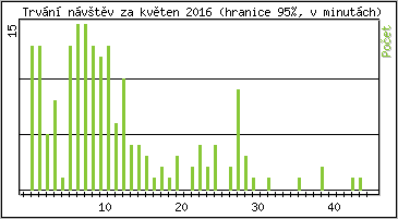 Statistika po hodin�ch