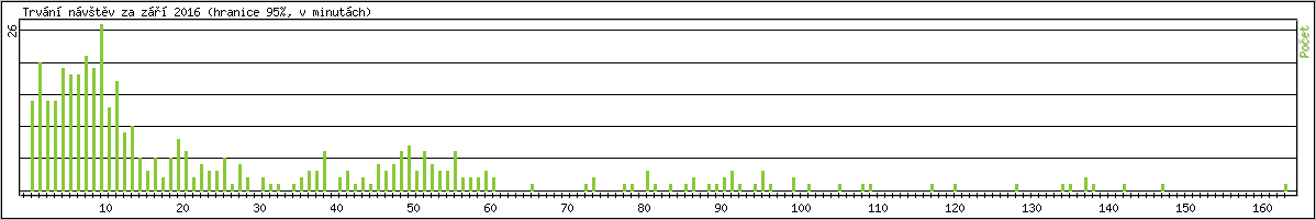 Statistika po hodin�ch