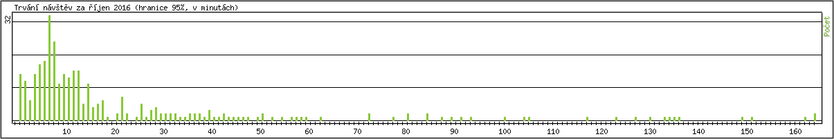 Statistika po hodin�ch