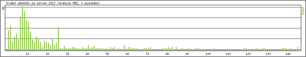 Statistika po hodin�ch