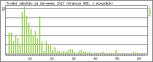 Statistika po hodin�ch