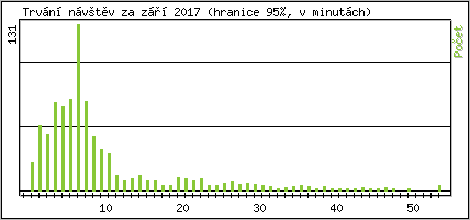 Statistika po hodin�ch