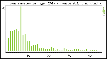 Statistika po hodin�ch
