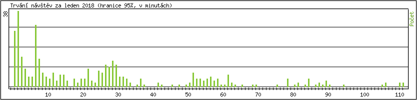 Statistika po hodin�ch