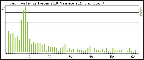 Statistika po hodin�ch