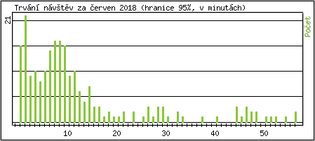 Statistika po hodin�ch