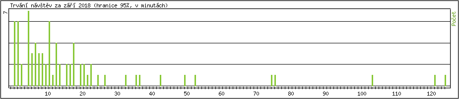 Statistika po hodin�ch