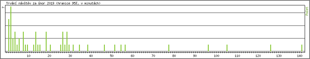 Statistika po hodin�ch