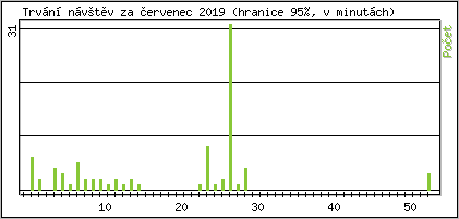 Statistika po hodin�ch