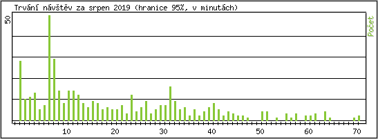 Statistika po hodin�ch