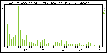 Statistika po hodin�ch