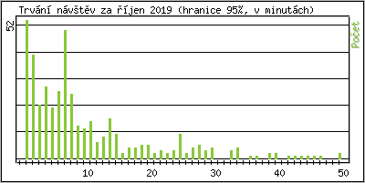 Statistika po hodin�ch