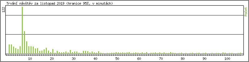 Statistika po hodin�ch