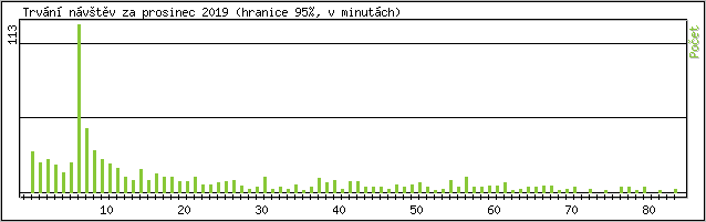 Statistika po hodin�ch
