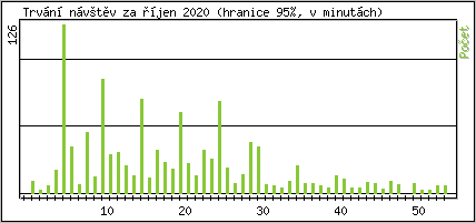 Statistika po hodin�ch