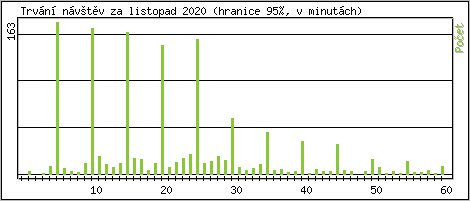 Statistika po hodin�ch