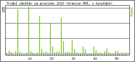 Statistika po hodin�ch