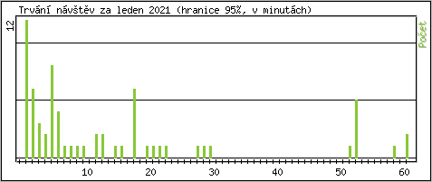 Statistika po hodin�ch