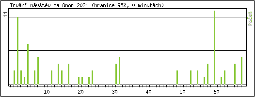 Statistika po hodin�ch
