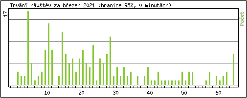 Statistika po hodin�ch
