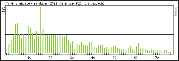 Statistika po hodin�ch