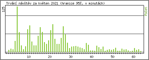 Statistika po hodin�ch