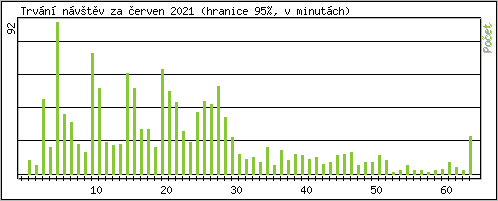 Statistika po hodin�ch