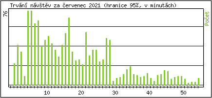 Statistika po hodin�ch