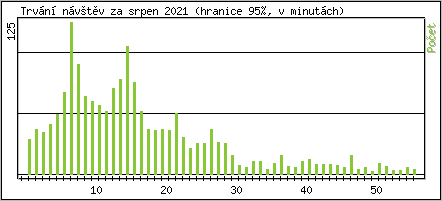 Statistika po hodin�ch