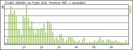 Statistika po hodin�ch