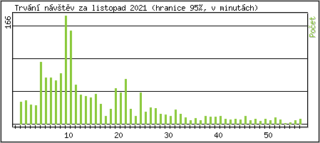 Statistika po hodin�ch