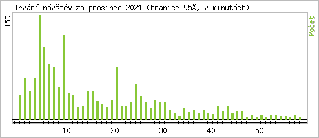 Statistika po hodin�ch