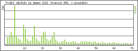 Statistika po hodin�ch