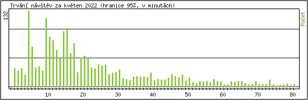 Statistika po hodin�ch