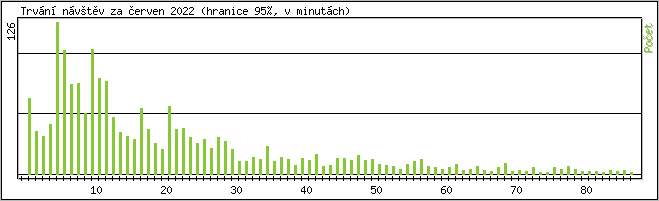 Statistika po hodin�ch