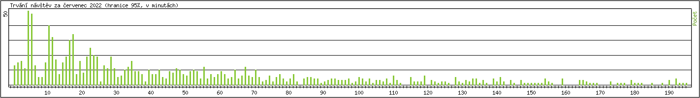 Statistika po hodin�ch