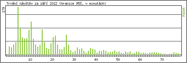 Statistika po hodin�ch