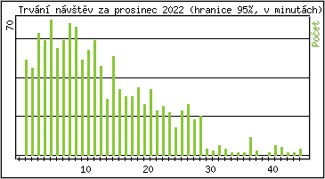 Statistika po hodin�ch
