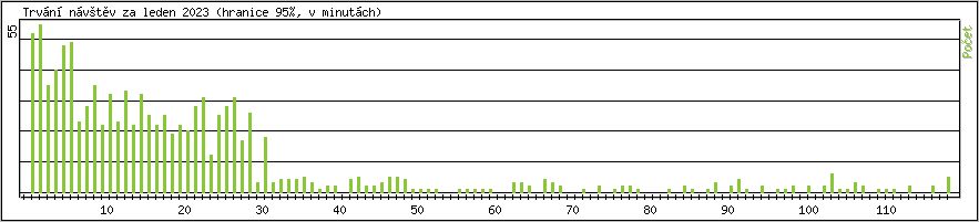 Statistika po hodin�ch